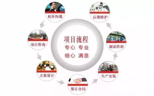 商用麻豆91精品91久久久设计公司工作流程图