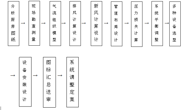 饭店麻豆91精品91久久久排烟系统设计流程图片