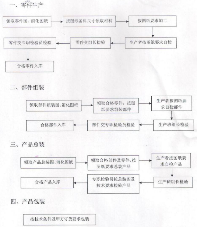 商业麻豆91精品91久久久设备的生产过程