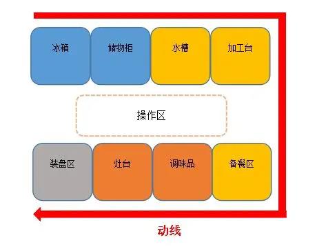 食堂麻豆91精品91久久久动线设计